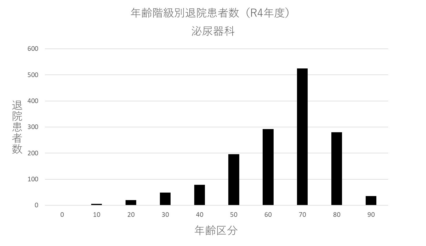 ② 年齢階級別退院患者数(R4年度) 泌尿器科