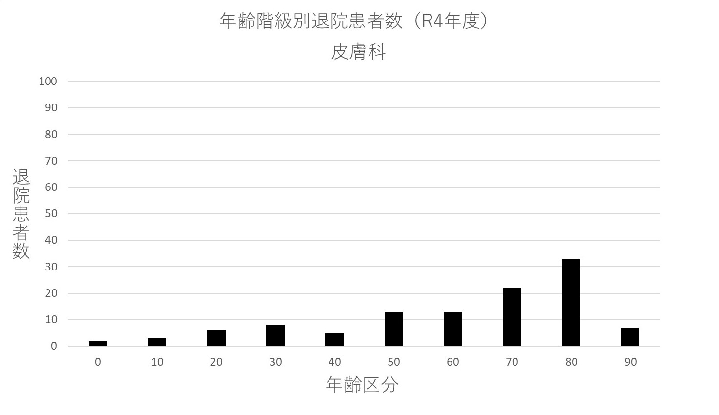 ② 年齢階級別退院患者数(R4年度) 皮膚科