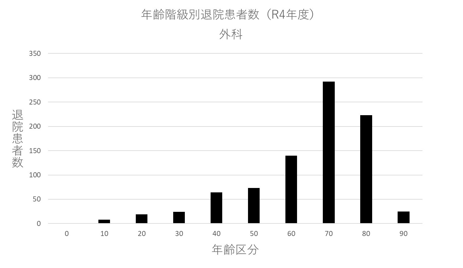 ② 年齢階級別退院患者数(R4年度) 外科