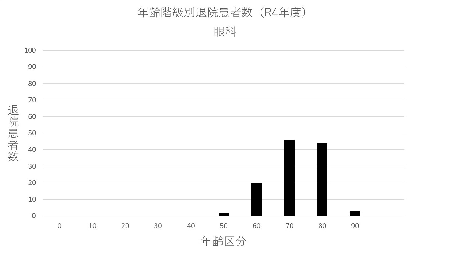 ② 年齢階級別退院患者数(R4年度) 眼科