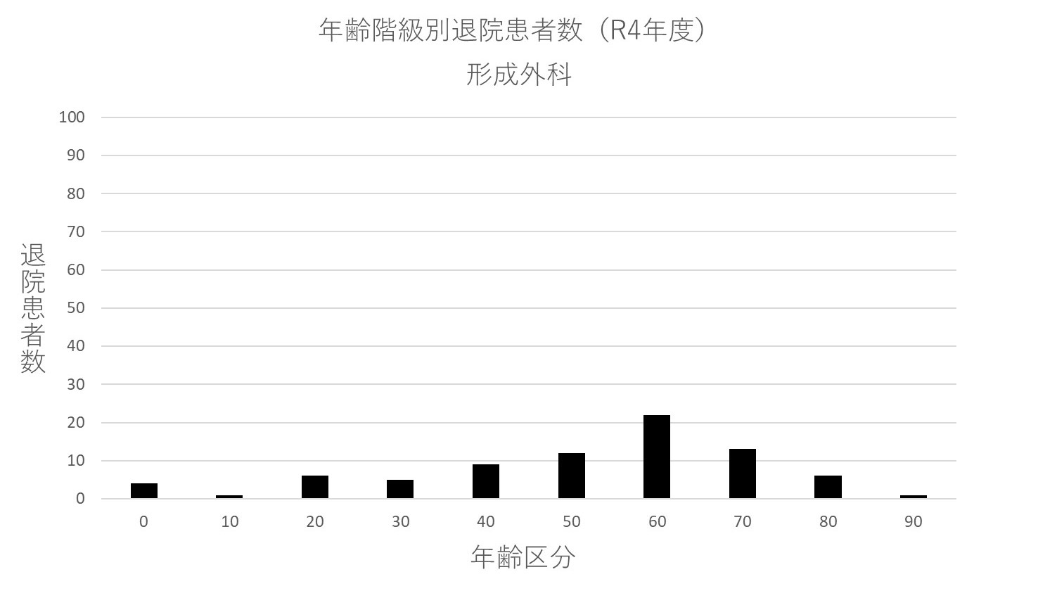 ② 年齢階級別退院患者数(R4年度) 形成外科