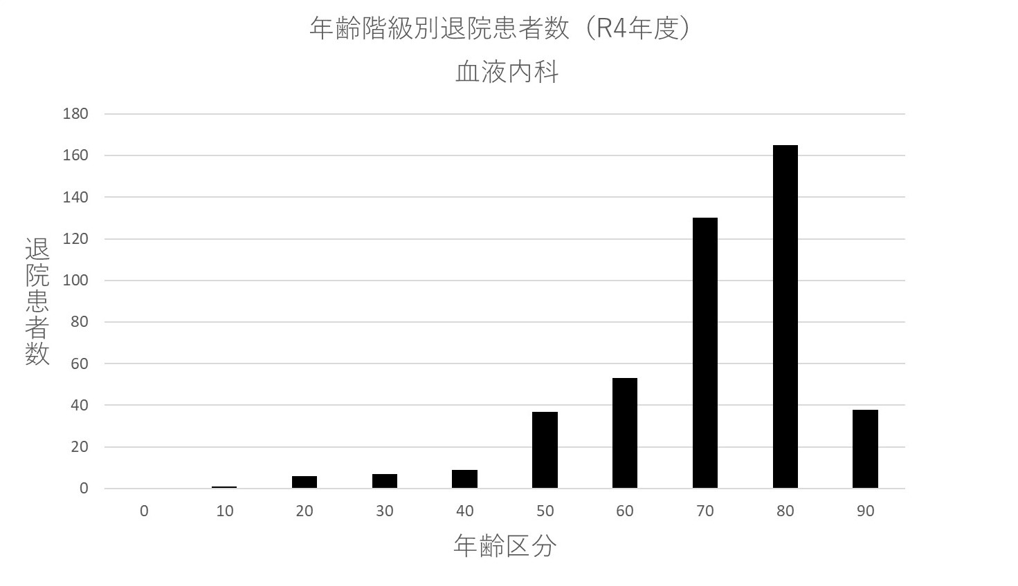 ② 年齢階級別退院患者数(R4年度) 血液内科