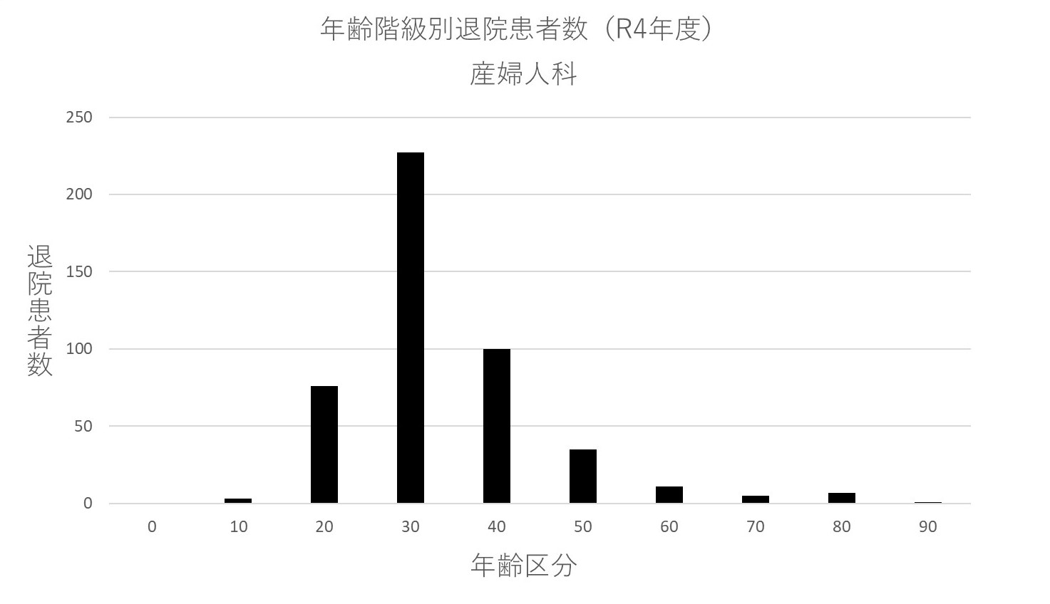 ② 年齢階級別退院患者数(R4年度) 産婦人科