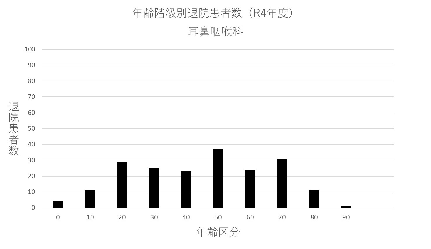 ② 年齢階級別退院患者数(R4年度) 耳鼻咽喉科