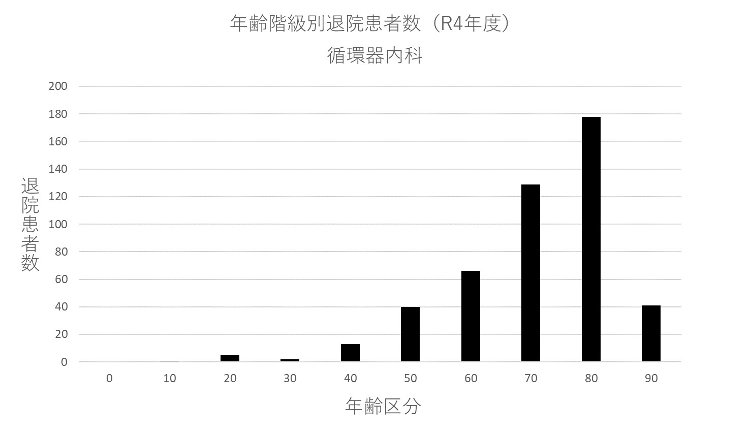 ② 年齢階級別退院患者数(R4年度) 循環器内科