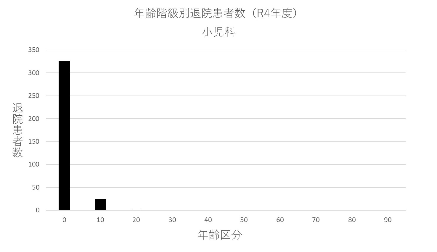 ② 年齢階級別退院患者数(R4年度) 小児科