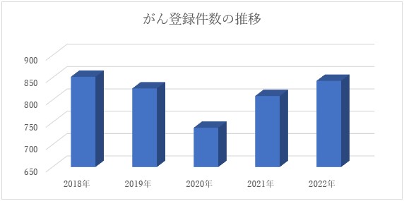 がん登録件数の推移