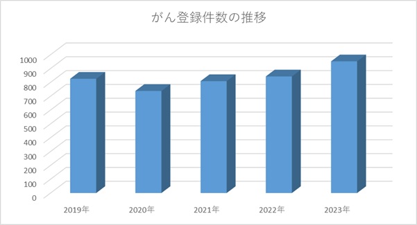 がん登録件数の推移