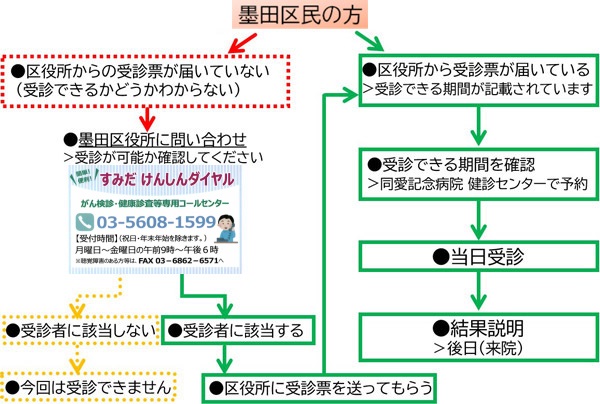 フローチャート図