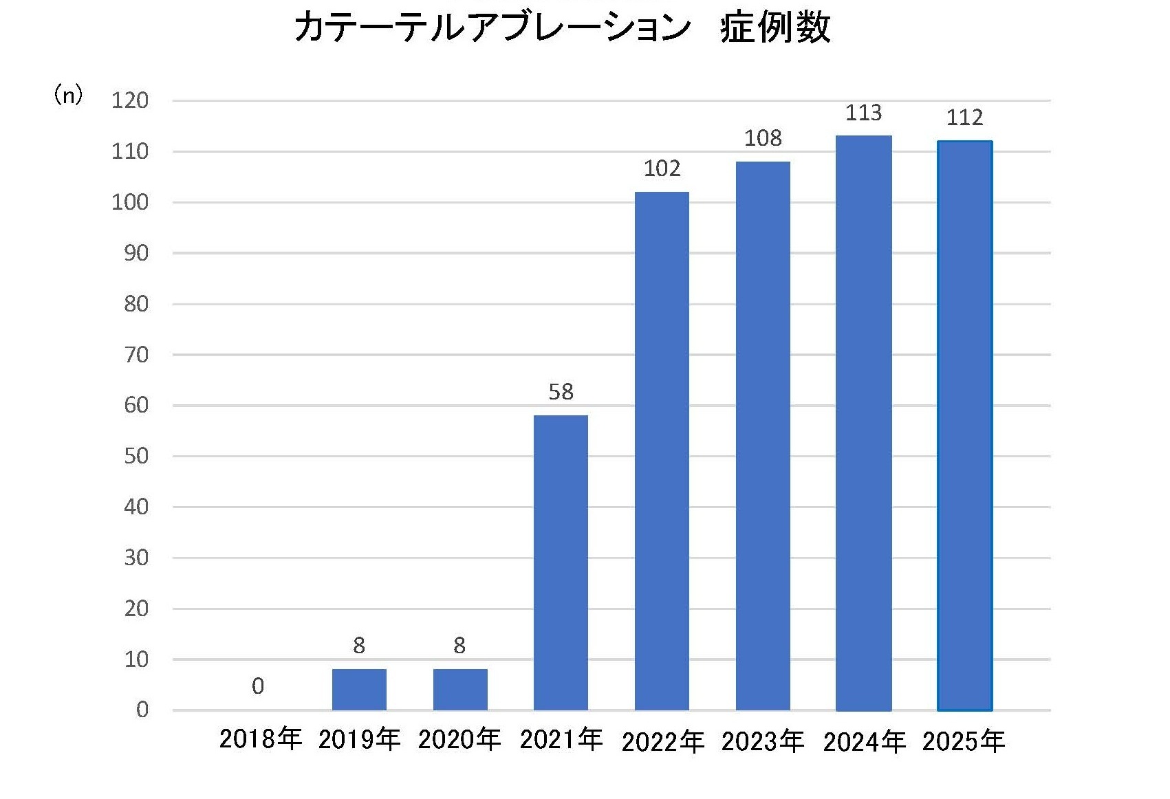 カテーテルアブレーション　症例数のグラフ