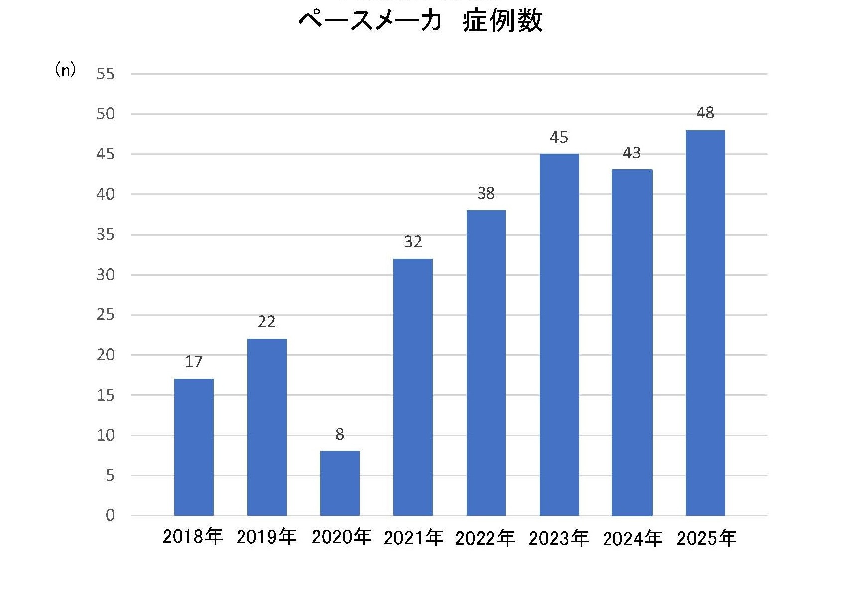 ペースメーカ治療　症例数のグラフ